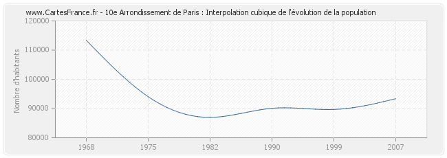 10e Arrondissement de Paris : Interpolation cubique de l'évolution de la population